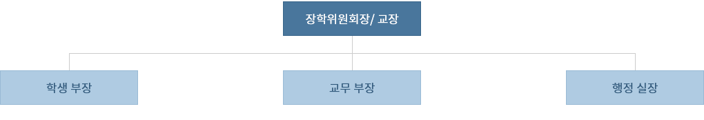 장학위원회장 → (교감, 교무부장, 학생 부장)